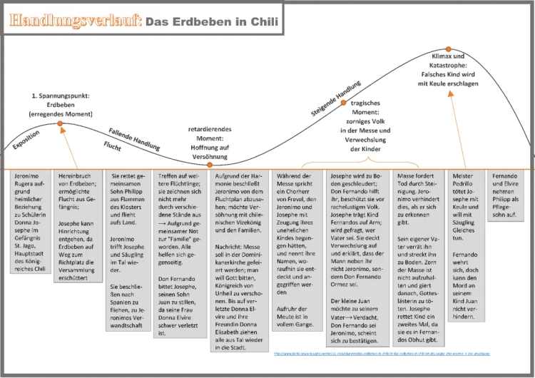 Das Erdbeben in Chili - Zusammenfassung, Figuren und Interpretation