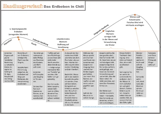 Das Erdbeben in Chili - Zusammenfassung, Figuren und Interpretation