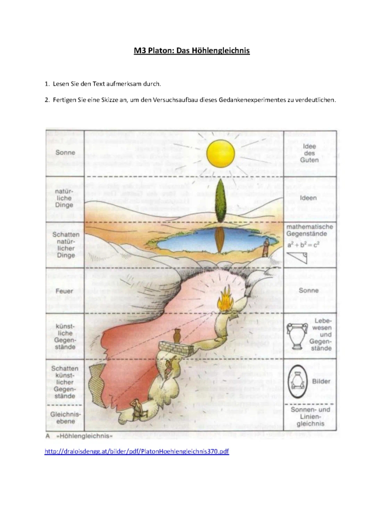 Platons Höhlengleichnis für Schüler: 4 Stufen der Erkenntnis und Skizze