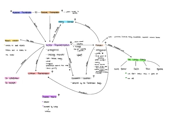 Frankenstein Character Guide and Chapter Summaries