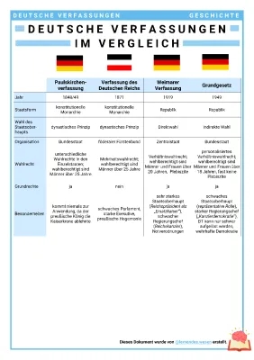 Vergleich Deutsche Verfassungen: 1848, 1871, 1919 und Grundgesetz