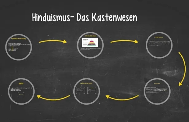 Kastensystem im Hinduismus: Entstehung, Regeln und Wiedergeburt