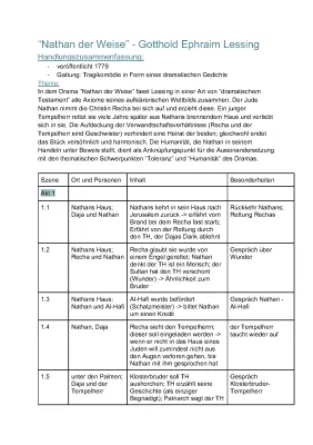Nathan der Weise - Kurze Zusammenfassung aller Aufzüge & Figurenkonstellation