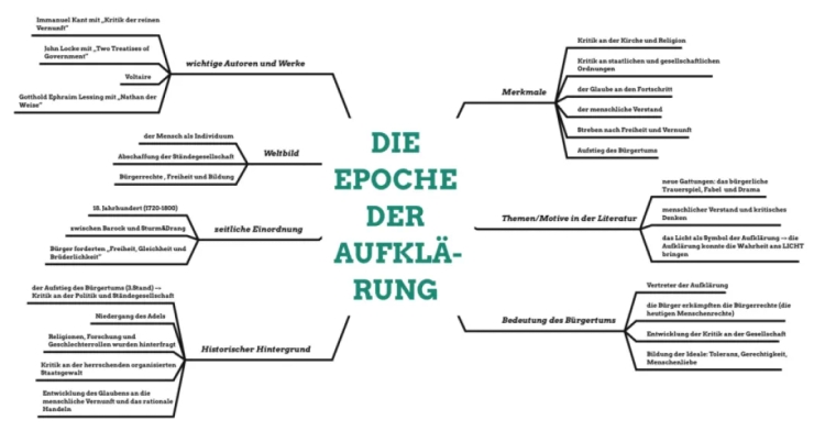 Die Epoche der Aufklärung 