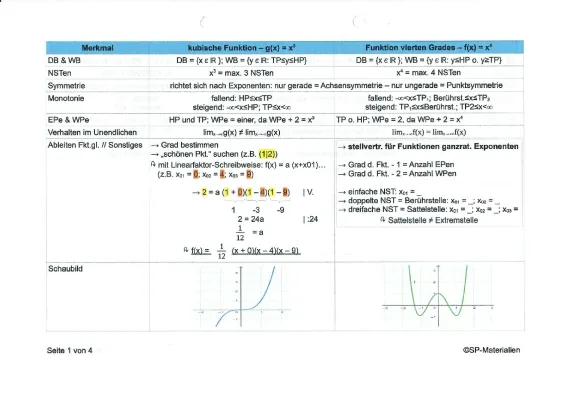 Mathe Funktionen Übersicht PDF: Einfache Erklärung von Parametern und Funktionsarten