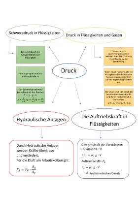 Einfach erklärt: Schweredruck und hydraulische Anlagen für Klasse 8