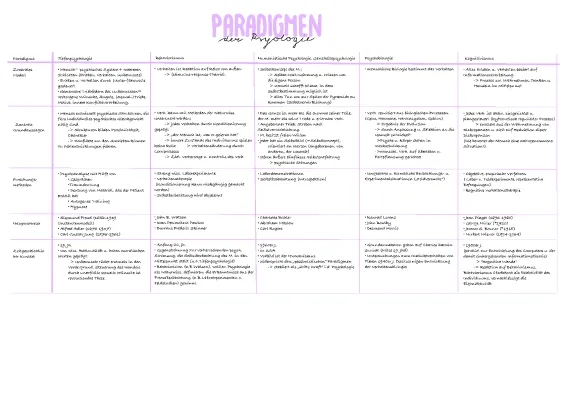 Psychologische Paradigmen im Vergleich: Tiefenpsychologie, Humanistische Psychologie, Behaviorismus, Kognitivismus, Biopsychologie