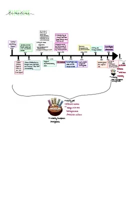 Timeline of America: Settlers, Independence, and Immigration