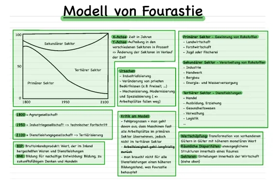 Modell von Fourastie