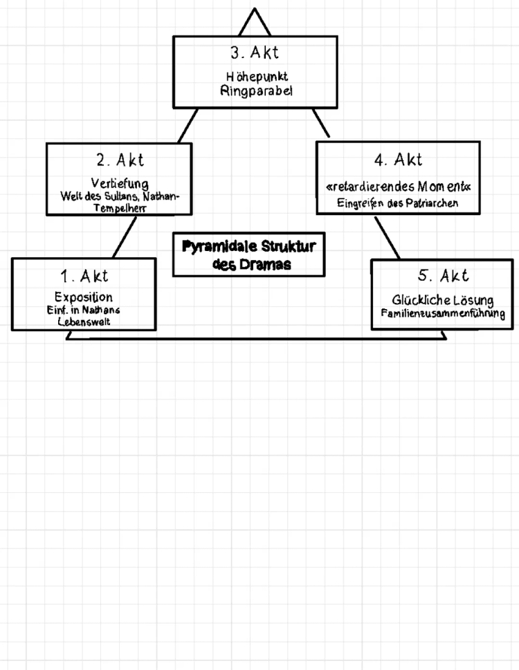 Nathan der Weise Pyramidale Struktur