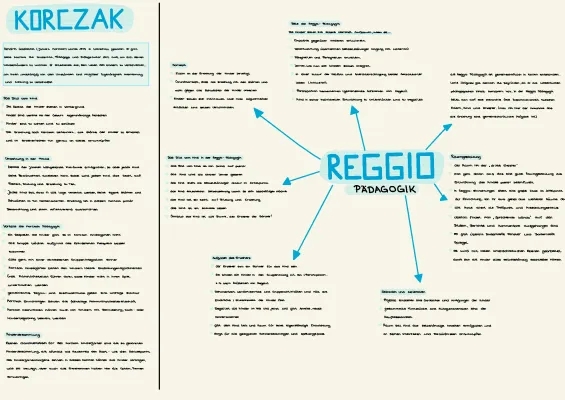 Janusz Korczak Pädagogik und Reggio-Pädagogik: Eine einfache Zusammenfassung