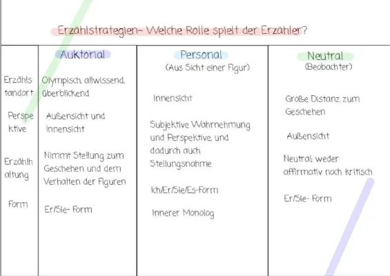 Parabel Interpretation Beispiel Klasse 10: Musterlösung und Aufbau