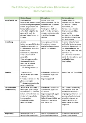 Nationalismus, Liberalismus und Konservatismus: Einfach erklärt für den Unterricht