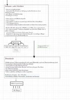 Demokratie in Athen Klasse 6: Solon, Peisistratos, Kleisthenes und Perikles einfach erklärt