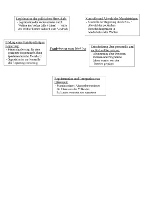 Funktionen von Wahlen einfach erklärt: 4 und 5 Hauptfunktionen, Legitimation und Kontrolle