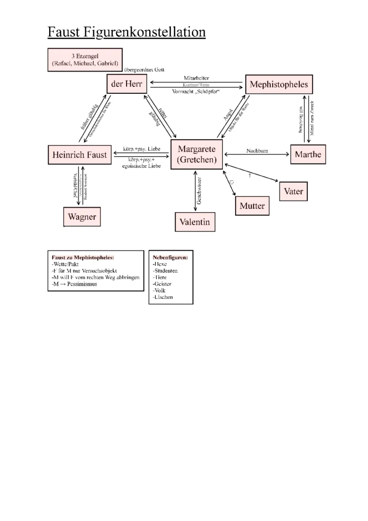 Faust Charakterisierung und Figurenkonstellation - PDF, Versangaben, Alter und mehr!