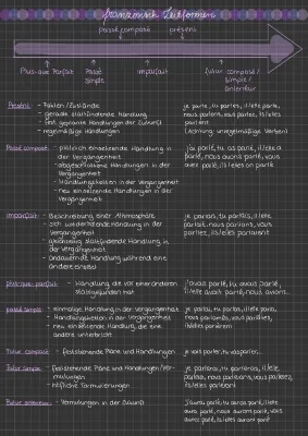 Französische Zeiten Übersicht: Zeitformen, Signalwörter & Übungen für dich