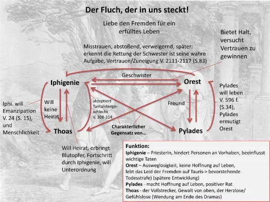 Iphigenie auf Tauris Zusammenfassung & Figurenkonstellation - PDF zum Download