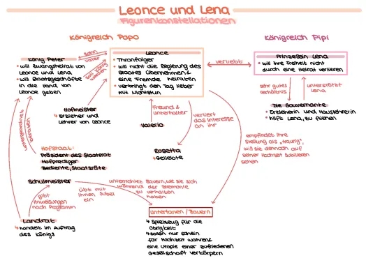 Leonce und Lena - Beziehungen und inhaltliche ZF