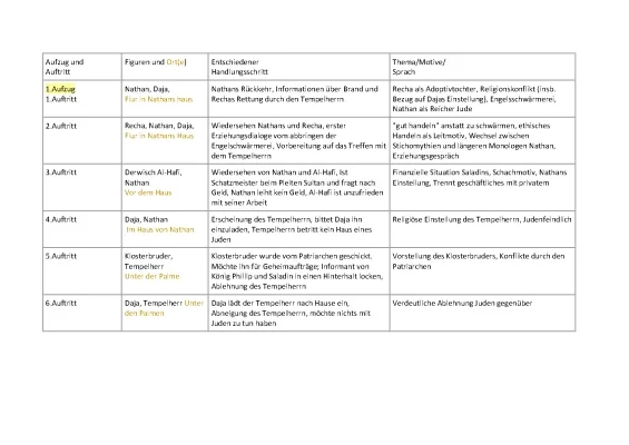 Nathan der Weise Zusammenfassung - Alle Auftritte und Aufzüge
