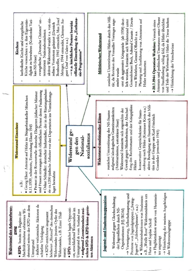 Widerstand gegen den Nationalsozialismus (Mindmap)