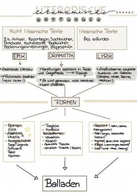 literarische Gattungen 