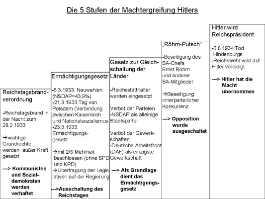 Die 5 Stufen der Machtergreifung Hitlers - Einfach erklärt