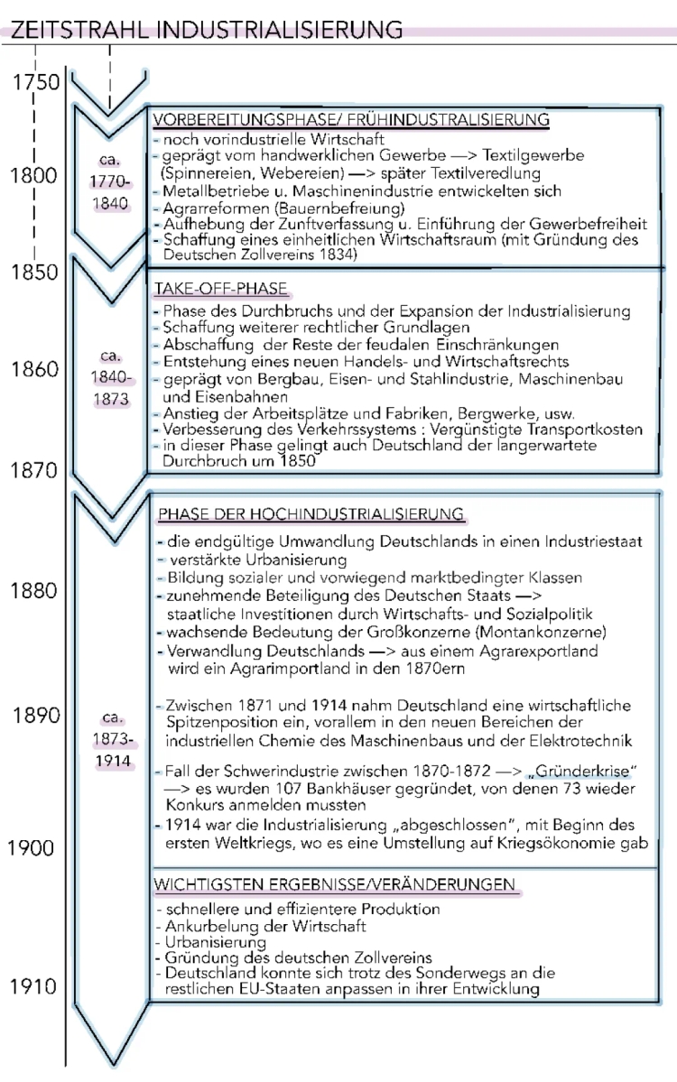 Industrialisierung Zeitstrahl