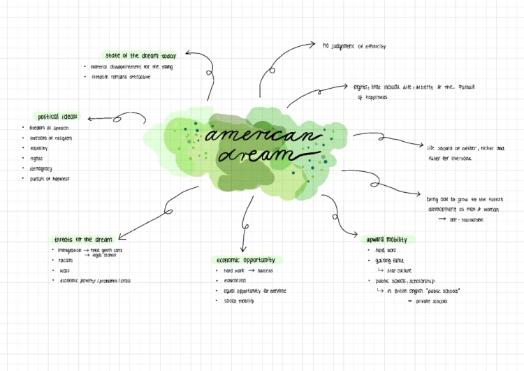 American Dream for Kids | Mindmap: Pros & Cons, Examples, and History