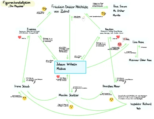 Die Physiker Figurenkonstellation und Zusammenfassung Akt 1 - Steckbriefe und Charakterisierungen