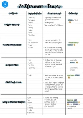 Zeitformen Tabelle Deutsch: Beispiele, Übungen und Lösung – Präsens bis Präteritum Perfekt