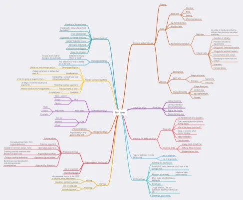 Text Types Examples for English Class: Fiction and Non-Fiction Text Analysis