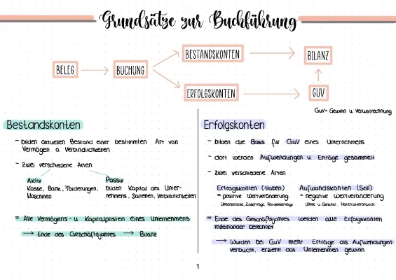 Bestands- und Erfolgskonten Übersicht: Buchungssätze, Beispiele und Übungen