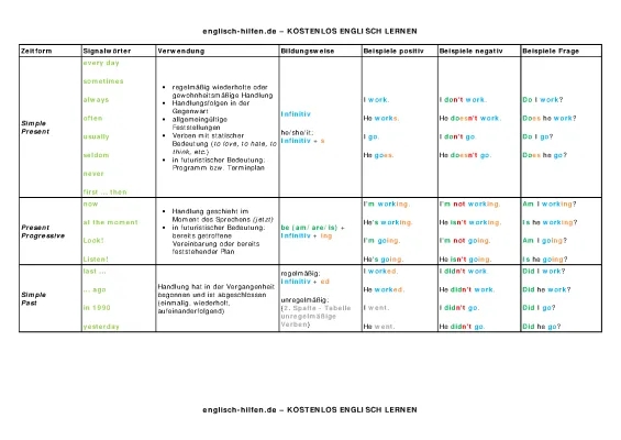 Englische Zeitformen einfach merken - Tabelle, Übungen, PDF und Signalwörter