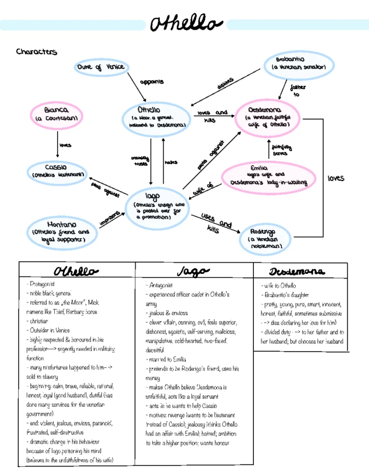 Othello: studying papers 