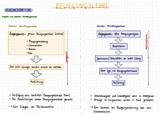 Einfache Sporttheorie: Induktive und Deduktive Methoden, Ganzheitsmethode und Sportbeispiele