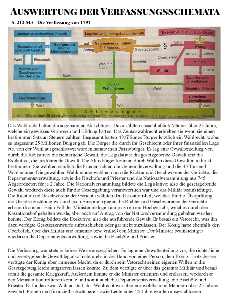 Französische Verfassung 1791: Erklärung, Vor- und Nachteile, Schaubild