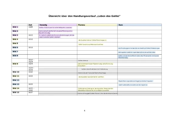 Leben des Galilei Zusammenfassung PDF: Bilder, Kapitel und wichtige Textstellen