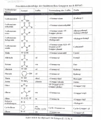 IUPAC-Nomenklatur: Priorität der Funktionellen Gruppen - Regeln, Tabelle und Übungen