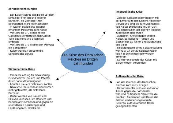 Das Römische Reich im 3. und 4. Jahrhundert: Höhepunkt und Untergang