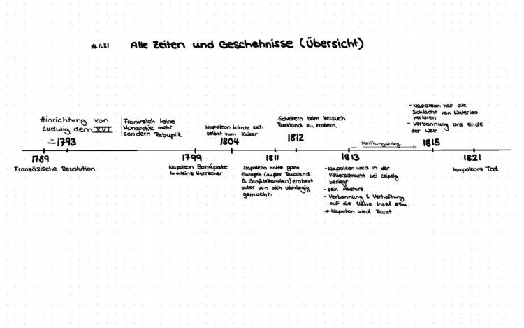 Zeitstrahl der Französischen Revolution und Napoleon: Alle Infos für Klasse 8