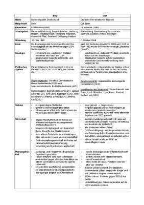 DDR und BRD im Vergleich: Tabelle und Unterrichtsmaterialien