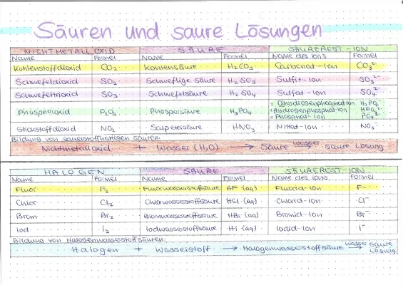 Herstellung, Eigenschaften und Beispiele von Säuren