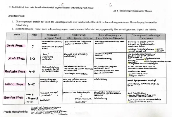 Freuds Psychosexuelle Entwicklung: Tabelle und Phasen