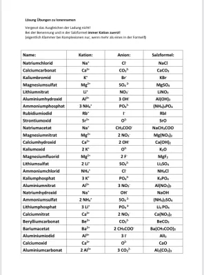 Salzformeln aufstellen und Übungen | Bildung und Benennung von Salzen, Verhältnisformeln