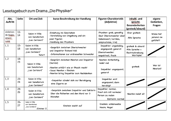 Die Physiker Zusammenfassung Akt 1 – Wichtige Textstellen und Szenenanalyse