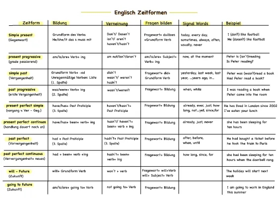 Easy English Time Forms PDF: Exercises, Charts, and Tips