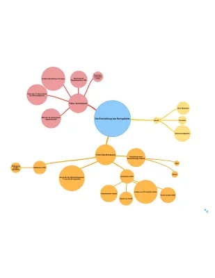 Mindmap: Entwicklung Ruhrgebiet - Früher und Heute