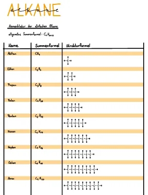 Easy Alkane Naming and Uses - Nomenclature Exercises with Solutions and Combustion Reactions