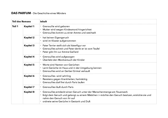 Das Parfum Zusammenfassung für Kinder: Kapitel 1-22 und Analysen